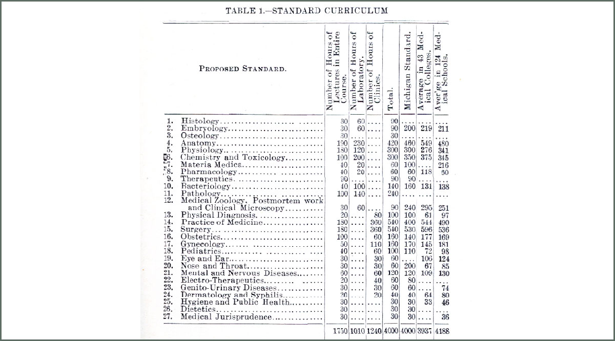 Standard curriculum in 1905 Standard curriculum in 1905