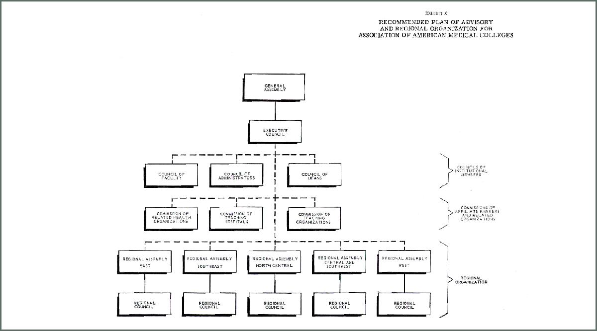 Recommended plan of advisory and regional organization by Coggeshall in 1965