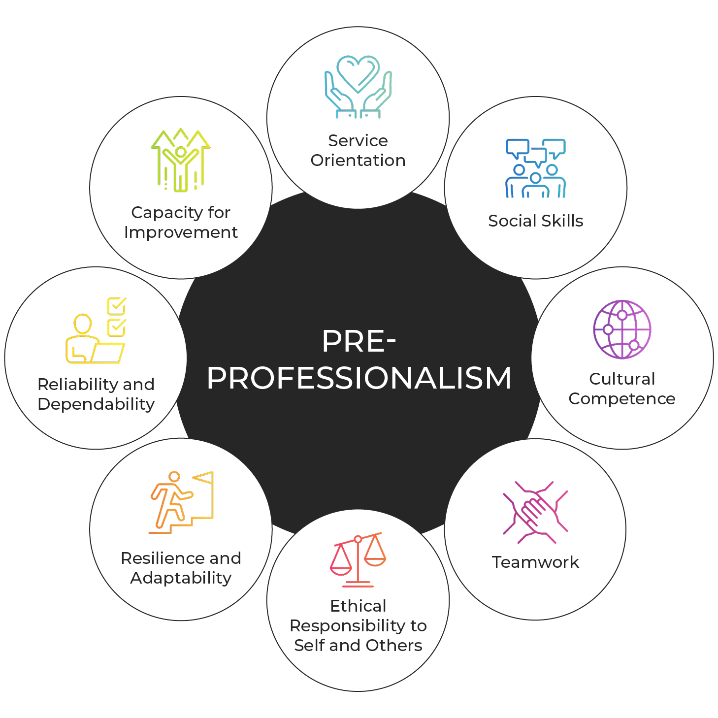 PREviewTM exam competencies Pre-professionalism: service orientation, social skills, cultural competence, teamwork, ethical responsibility to self and others, resilience and adaptability, reliability and dependability, capacity for improvement