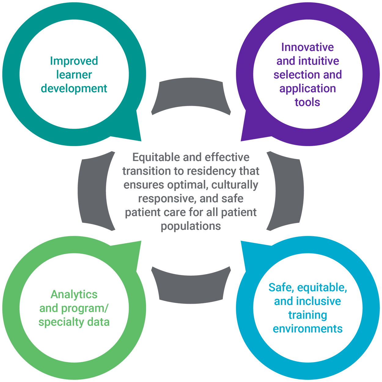 A graphic showing the transition to residency strategy map