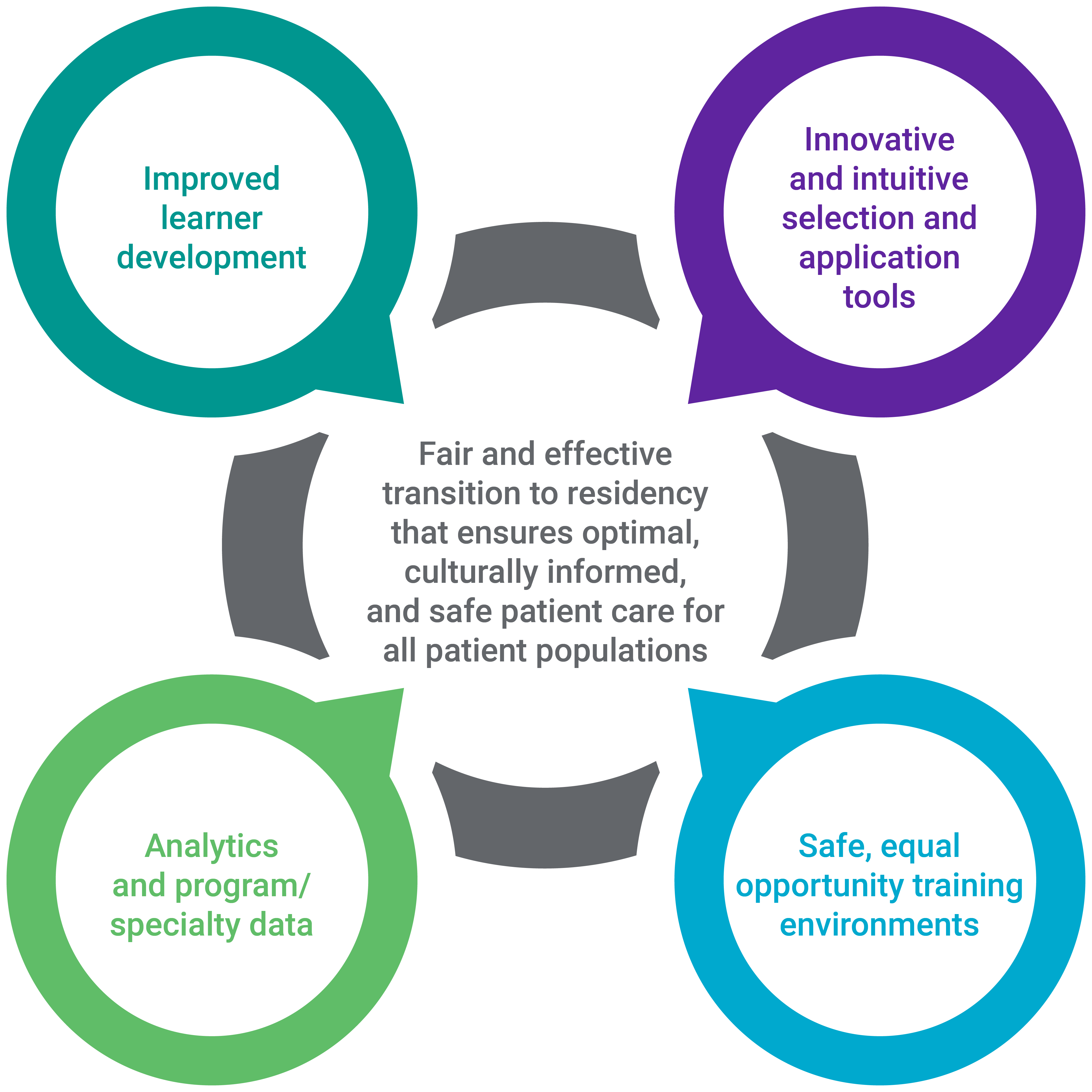 A graphic showing the transition to residency strategy map