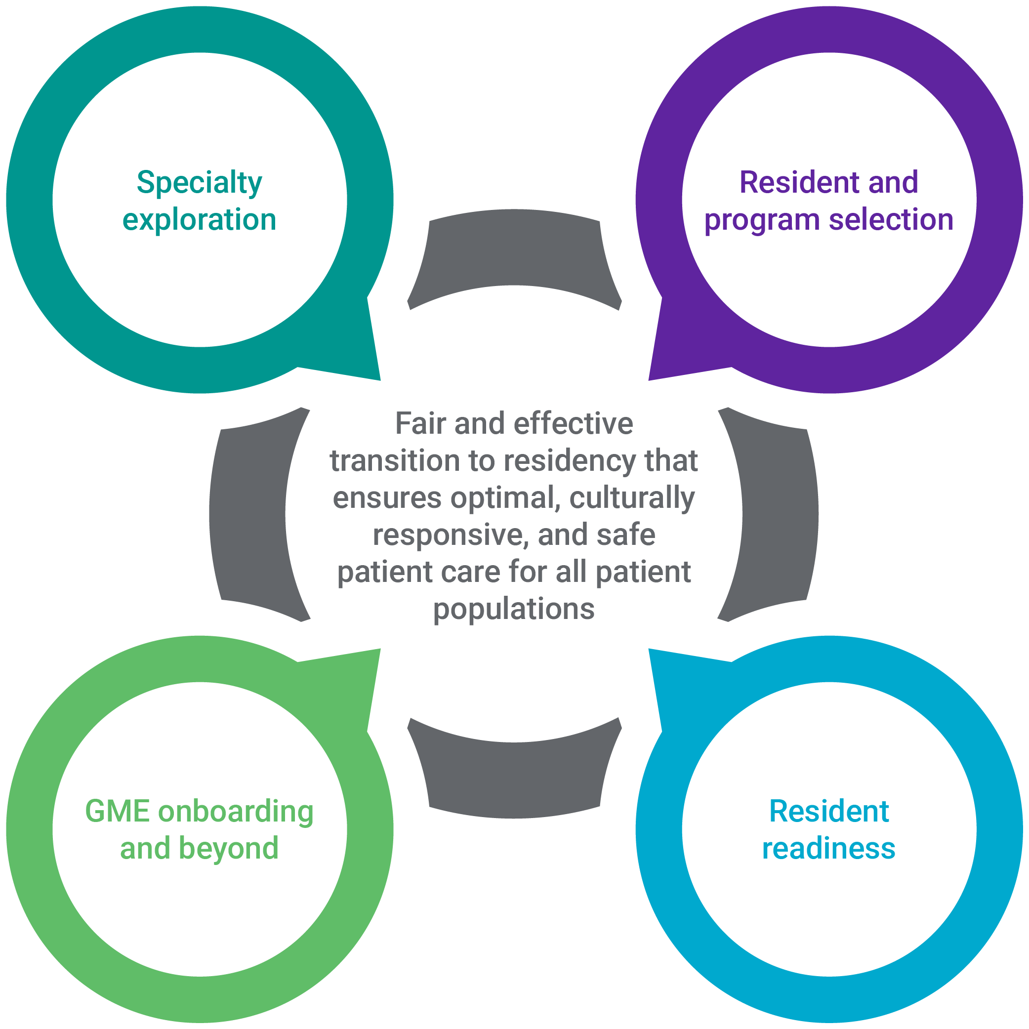 A graphic showing the transition to residency strategy map