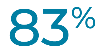 83%