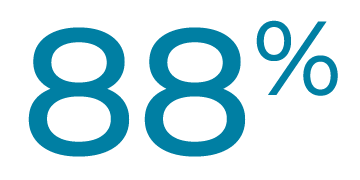 88%
