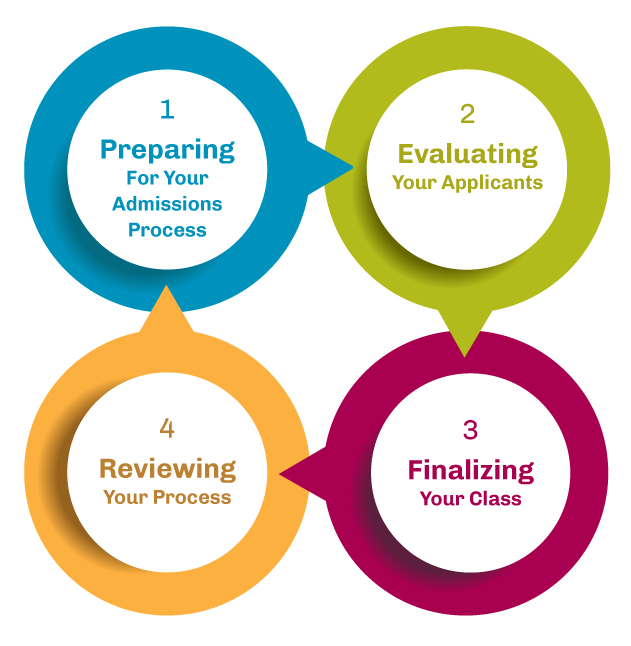 Illustration of the Admissions Lifecycle: Preparing for your admissions process, evaluating your applicants, finalizing your class, reviewing your process