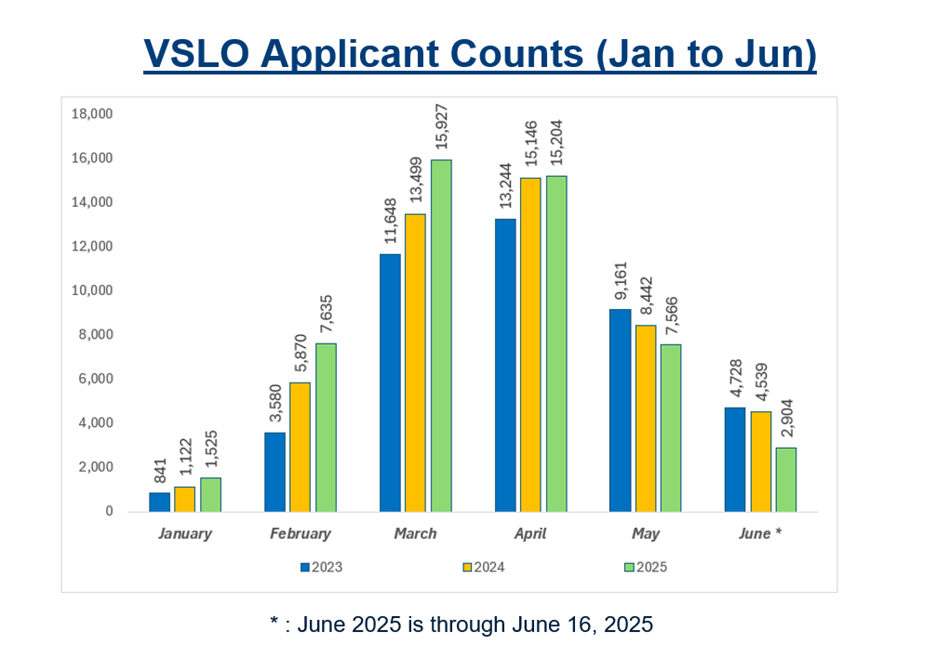 VSLO application season data from July Program Bulletin.