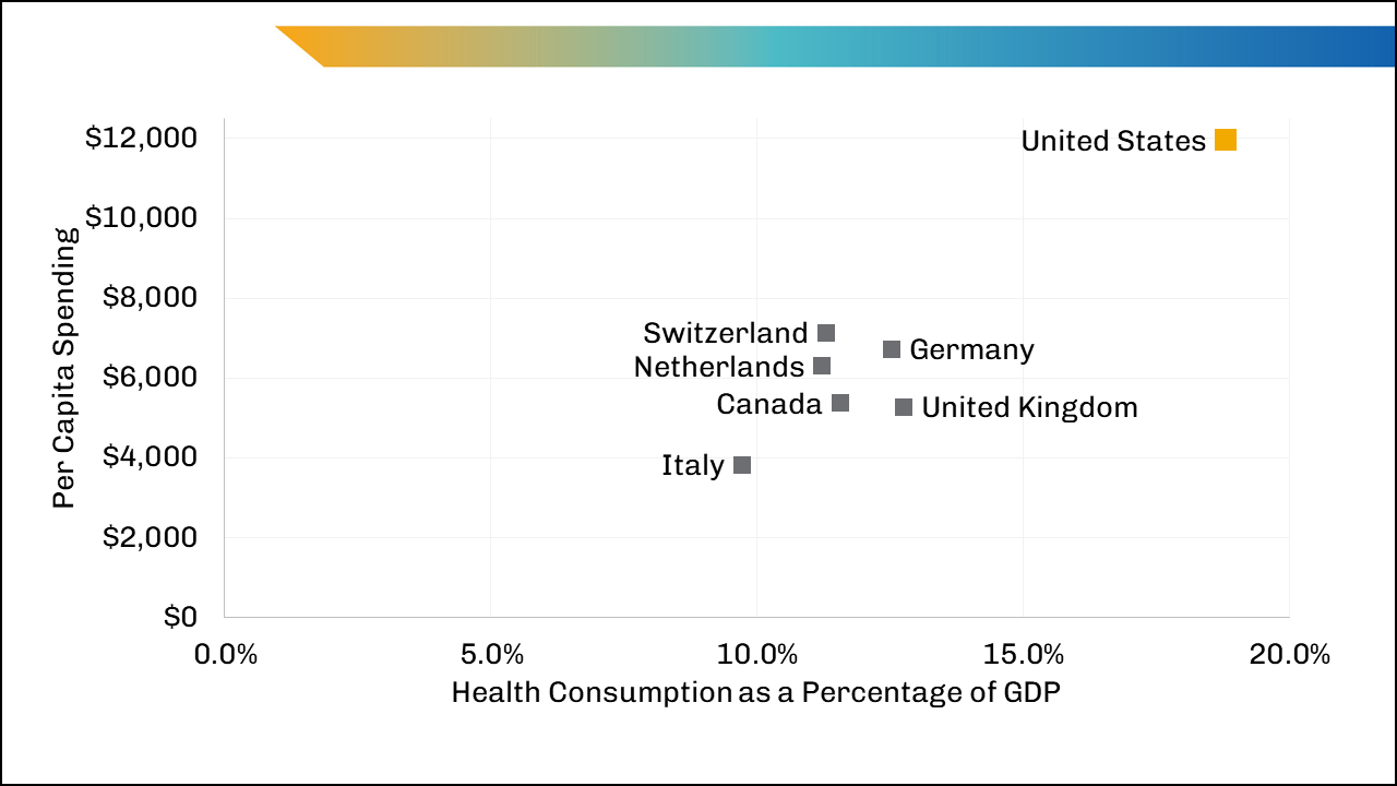 Graph of per capita spending on the y-axis and health consumption as a percentage of GDP on the x-axis for several European countries, Canada, and the United States. The United States has the highest per capita spending and the highest health consumption as a percentage of GDP.