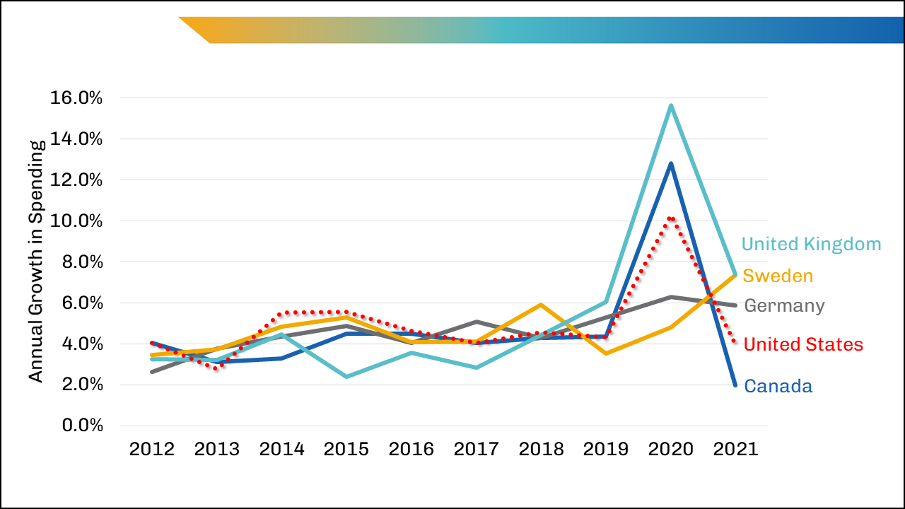 Graph of social spending as a percentage of GDP and of poverty rate for several European countries, the United States, and the OECD average. The United States had the highest poverty rate (18.0%), and France had the highest social spending (31.0%).