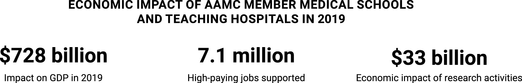 Economic impact