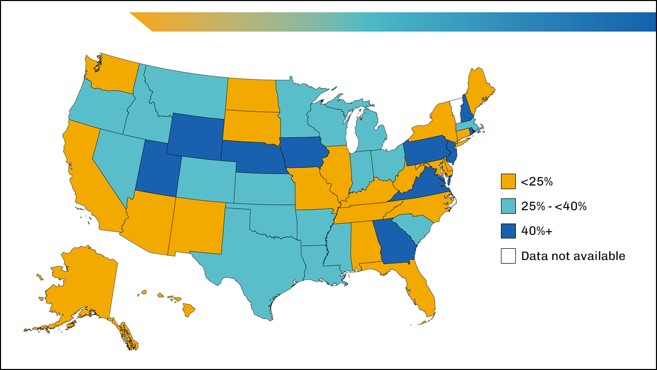 A color-coded map of the United States. States with the color orange had less than 25% of need met. These states included Florida, Washington, California, Arizona, New Mexico, North Dakota, South Dakota, Maine, New York, Connecticut, Delaware, Maryland, West Virginia, Kentucky, Tennessee, North Carolina, Alabama, Hawaii, Missouri, Illinois, and Alaska. States in teal had 25%to less than 40% of need met. These states included South Carolina, Louisiana, Texas, Mississippi, Arkansas, Oklahoma, Kansas, Colorado, Montana, Idaho, Oregon, Nevada, Minnesota, Wisconsin, Michigan, Indiana, Ohio, and Massachusetts. States in blue had 40%-plus need meet. These states included Georgia, Virginia, Pennsylvania, New Jersey, Iowa, Nebraska, Wyoming, Utah, New Hampshire, and Rhode Island. There is no data available for the state of Vermont.