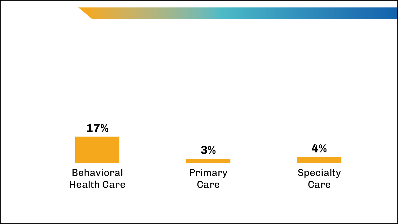 A bar graph indicating the percentage of people who sought out-of-network providers. 17 % went to out-of-network providers for behavioral health care, compared to 3% for primary care and 4% for specialty care.