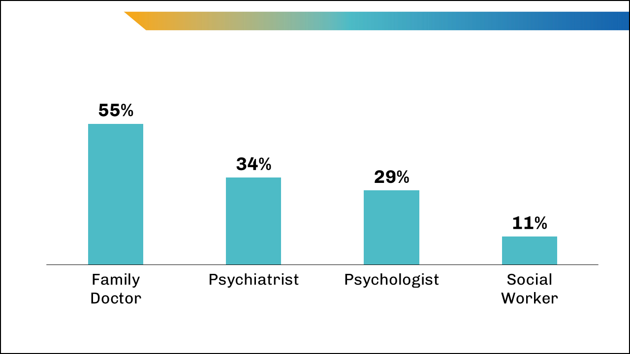 A bar graph displaying the percentage of patients with mental illness organized by which type of provider they sought help from. 55% of patients talked to a family doctor about their feelings, while 34% spoke to a psychiatrist, and 29% with a psychologist. 11% spoke to a social worker.
