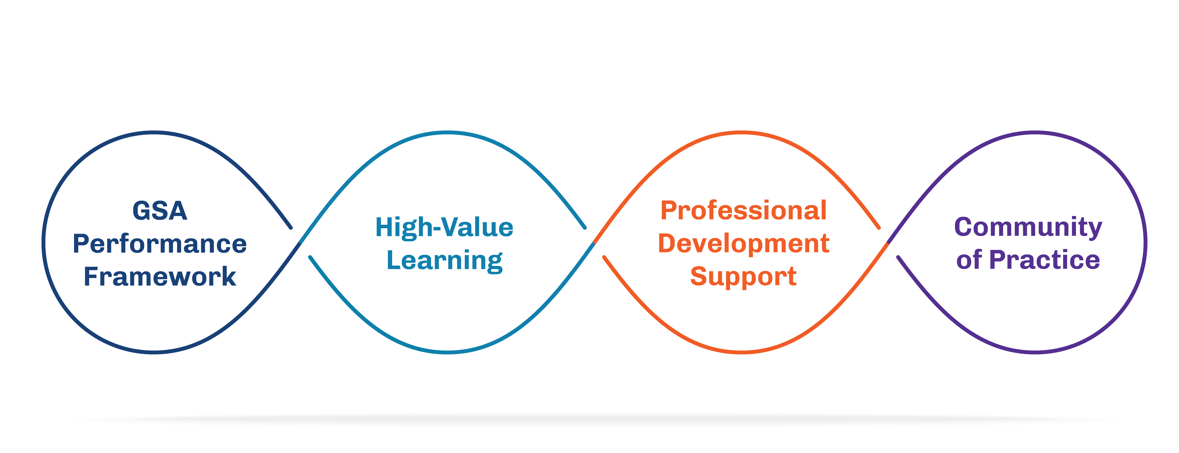 GSA Professional Development Initiative Core Components Four bubbles explaining the key components of the GSA Professional Development Initiative: the performance framework, high-value learning, professional development support, and community of practice.