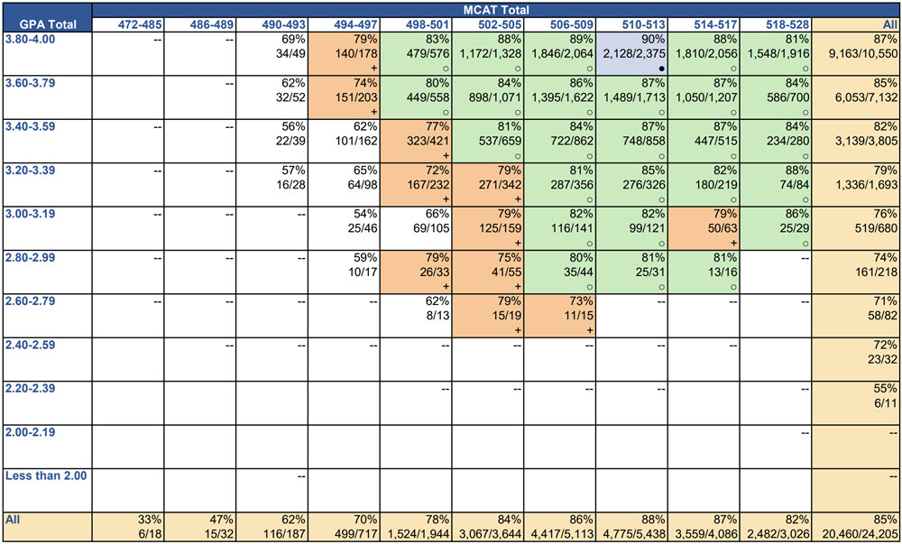 Graduation in 4 Years Supplemental MCAT National Data Table Graduation in 4 Years Supplemental MCAT National Data Table
