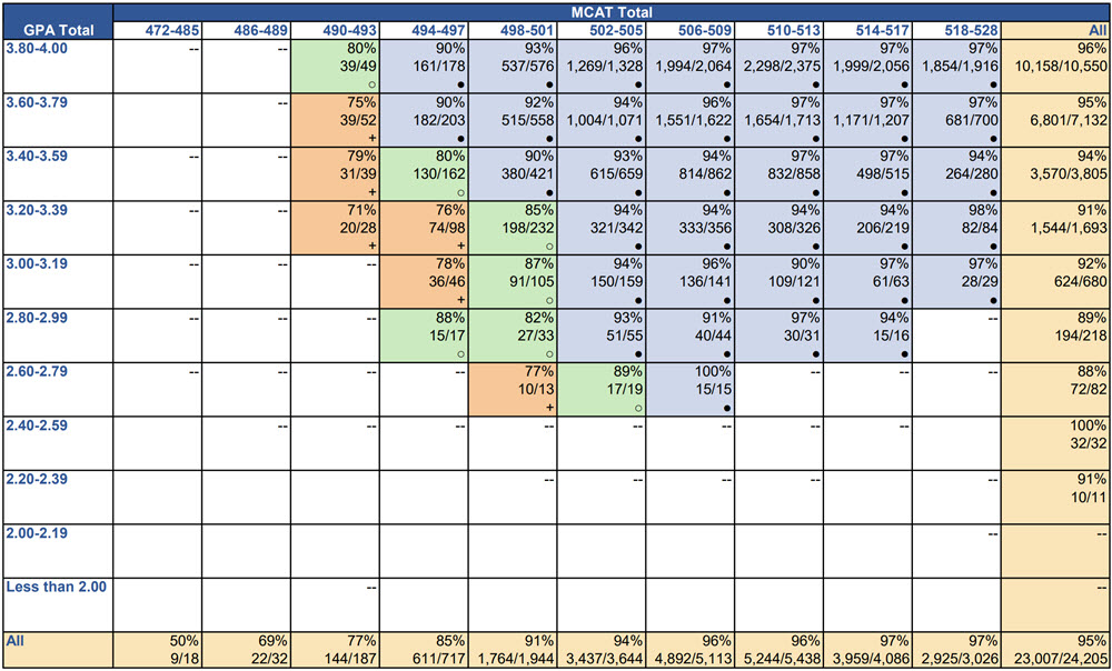 Graduation in 5 Years Supplemental MCAT National Data Table Graduation in 5 Years Supplemental MCAT National Data Table