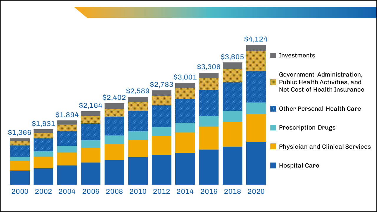 Figure 1. Graph of national health care spending on investments; government administration, public health activities, and net cost of health insurance; other personal health care; prescription drugs; physician and clinical services; and hospital care, from 2000 to 2020. The graph shows a steady increase in total spending, with $1.36 billion spent in the year 2000 and the total amount tripling over a span of twenty years to $4.12 billion in the year 2020.