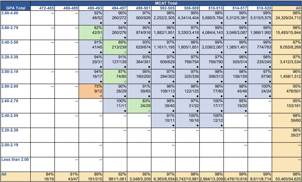 M3 in Three Years Supplemental MCAT National Data Table M3 in Three Years Supplemental MCAT National Data Table