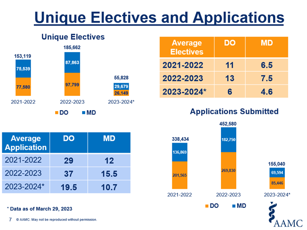 Unique Electives and Applications The chart above provides data on the average number of unique elective applications as well as the “additional date” applications submitted, as of March 29.