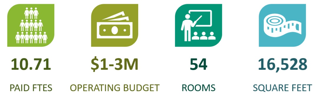 Text reads: 10.71 Paid FTEs, $1-3M Operating Budget, 54 Rooms, 16,528 Square Feet