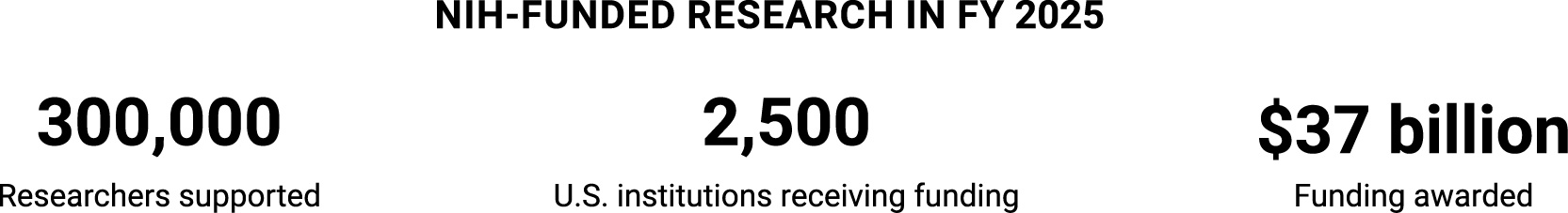 NIH funded Research