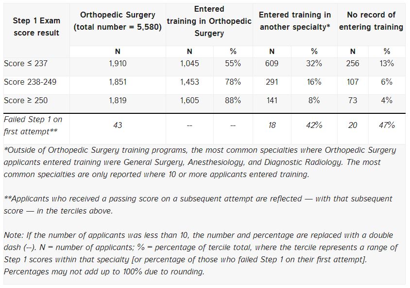 Data on US MD Orthopedic Surgery Applicants