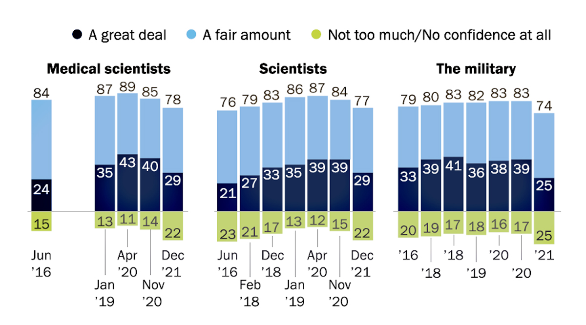 Chart shows public confidence in scientists and medical scientists has declined over the last year.