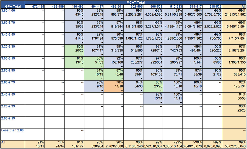 Step 2CK Supplemental MCAT National Data Table Step 2CK Supplemental MCAT National Data Table