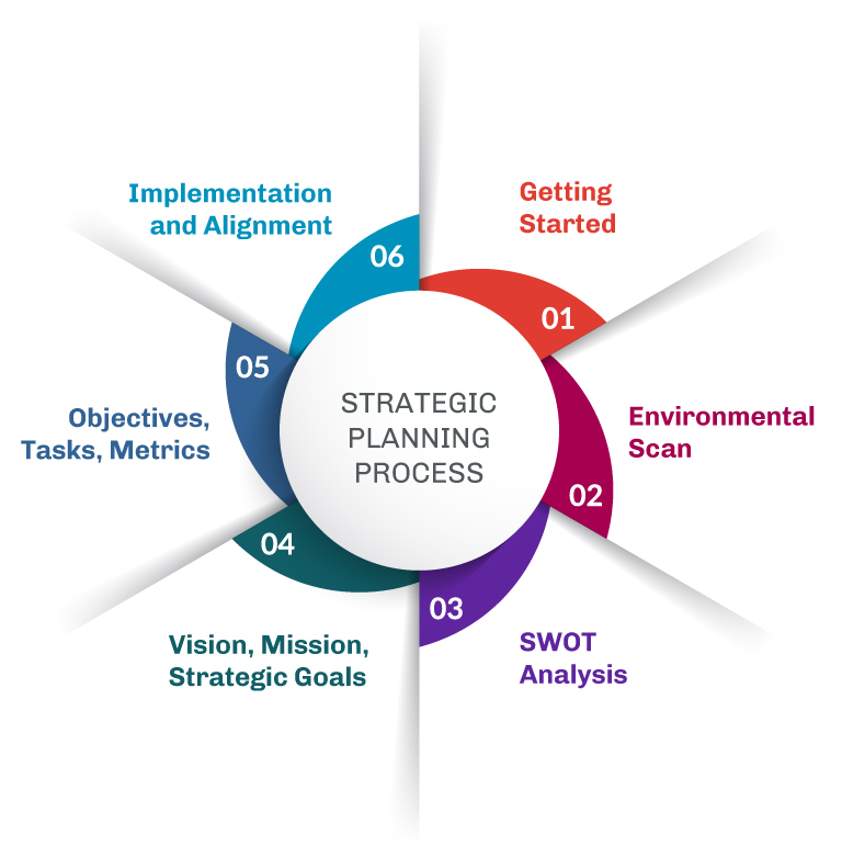 The Strategic Planning Process in 6 Steps: 1. Getting Started; 2. Environmental Scan; 3. SWOT Analysis; 4. Vision, Mission, Strategic Goals; 5. Objectives, Tasks, Metrics; 6. Implementation and Alignment