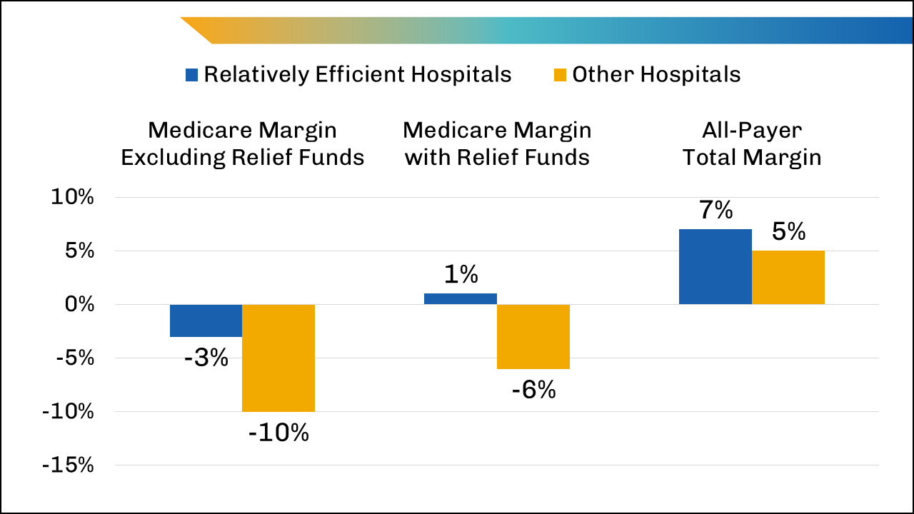 Graph showing the median Medicare operating margin with and without relief funds and the all-payer total margin of relatively efficient hospitals compared with other hospitals.
