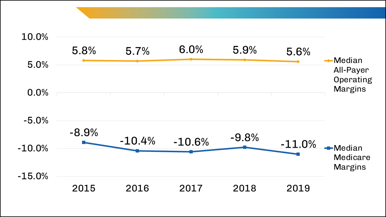 Graph showing median all-payer operating margins and median Medicare margins for U.S. hospitals for the years 2015 to 2019.