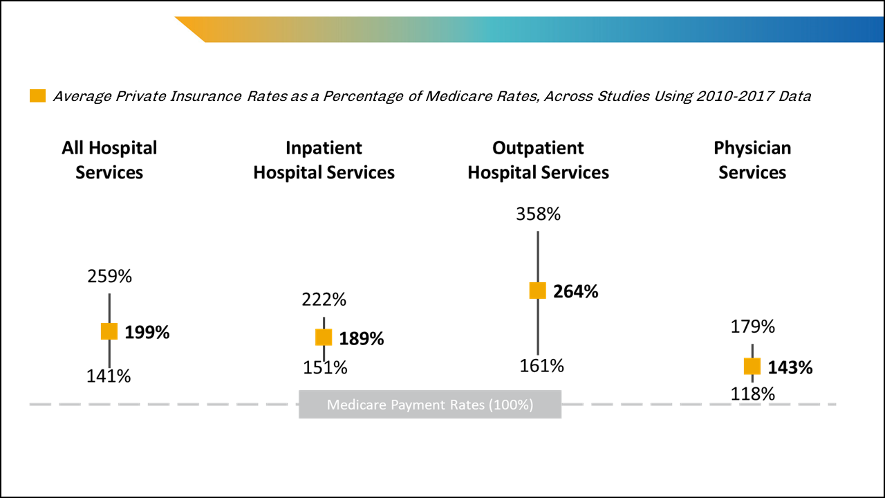 Graph showing average private insurance rates as a percentage of Medicare rates for hospital and physician services.