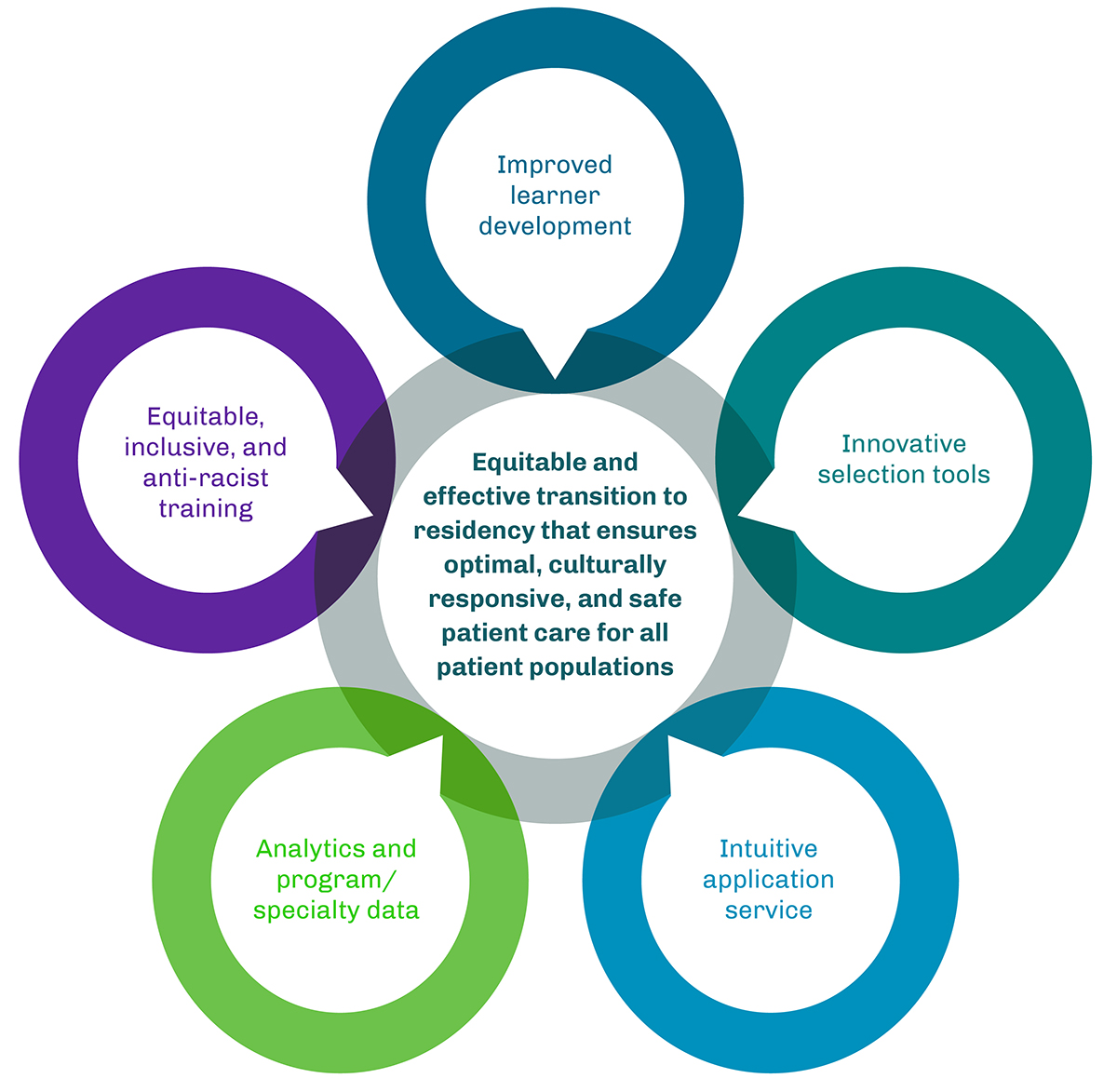 AAMC Transition to Residency Priorities and Guiding Principles | AAMC