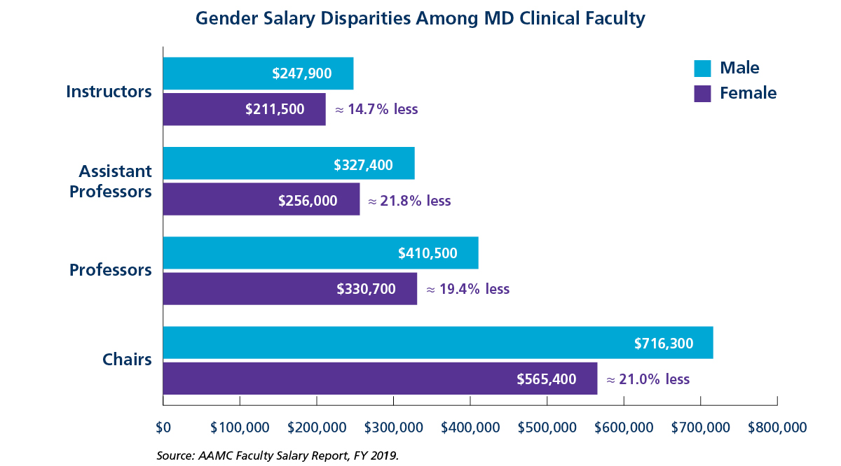 Gender Salary Disparities Among MD Clinical Faculty