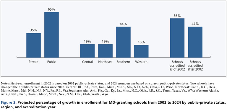 AAMC2020_MedSchoolEnrollmentSurvey2019Results_Fig2 AAMC 2020 Medical School Enrollment Survey 2019 Results Figure 2
