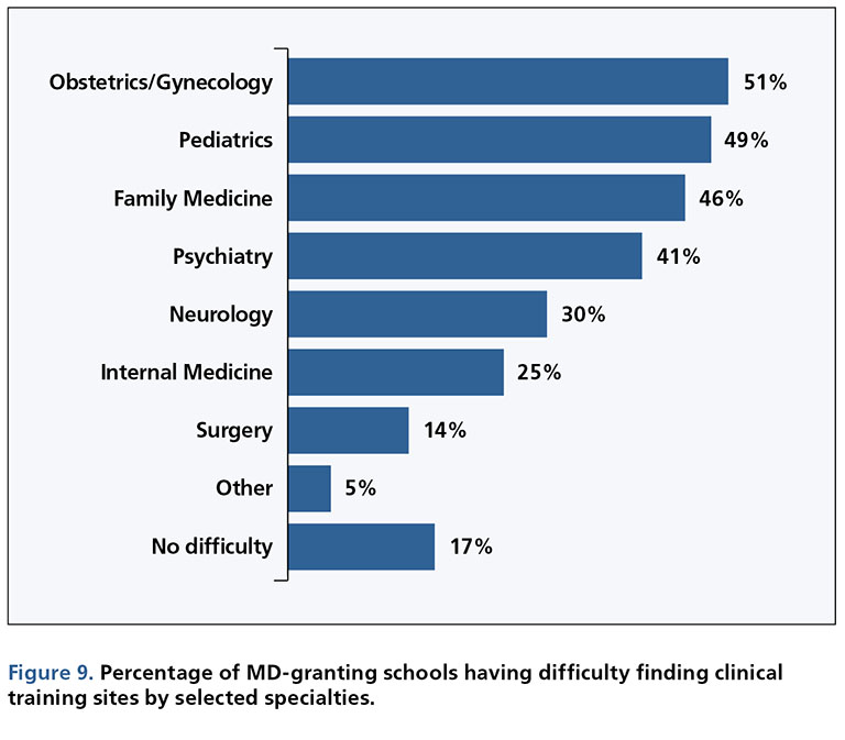 AAMC2020_MedSchoolEnrollmentSurvey2019Results_Fig9 AAMC 2020 Medical School Enrollment Survey 2019 Results Figure 9