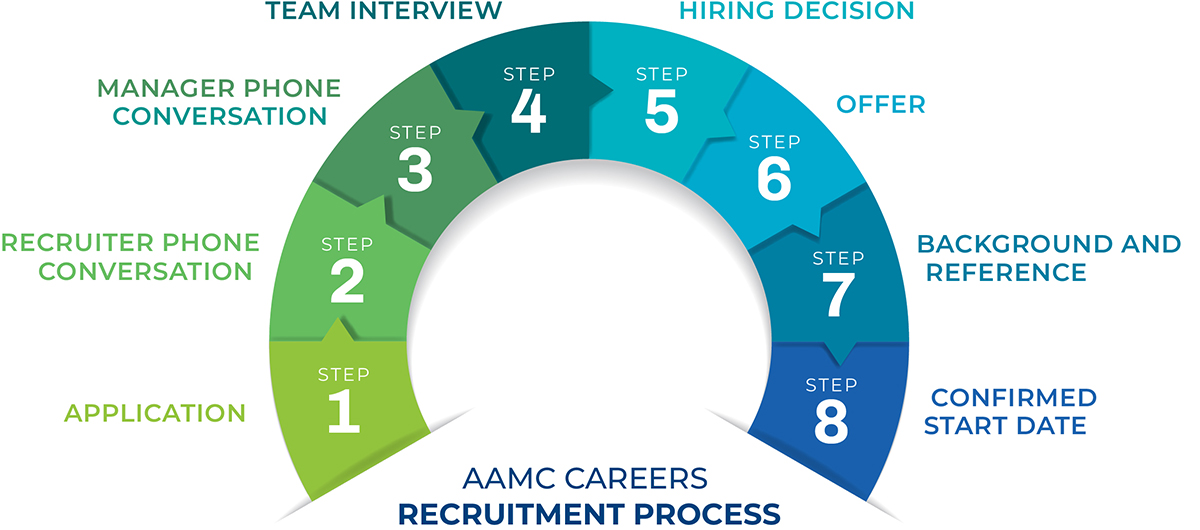 AAMC Careers Recruitment Process: Step 1 - Application, Step 2 - Recruiter Phone Conversation, Step 3 - Manager Phone Conversation, Step 4 - Team Interview, Step 5 - Hiring Decision, Step 6 - Offer, Step 7 - Background and Reference Checks, Step 8 - Confirmed Start Date