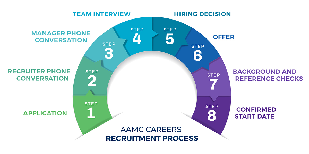 AAMC Careers Recruitment Process: Step 1 - Application, Step 2 - Recruiter Phone Conversation, Step 3 - Manager Phone Conversation, Step 4 - Team Interview, Step 5 - Hiring Decision, Step 6 - Offer, Step 7 - Background and Reference Checks, Step 8 - Confirmed Start Date