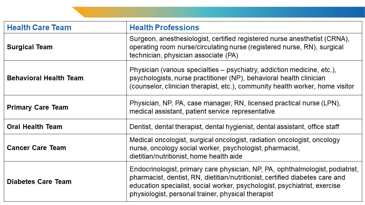 Table 1. Examples of Care Teams and Their Member