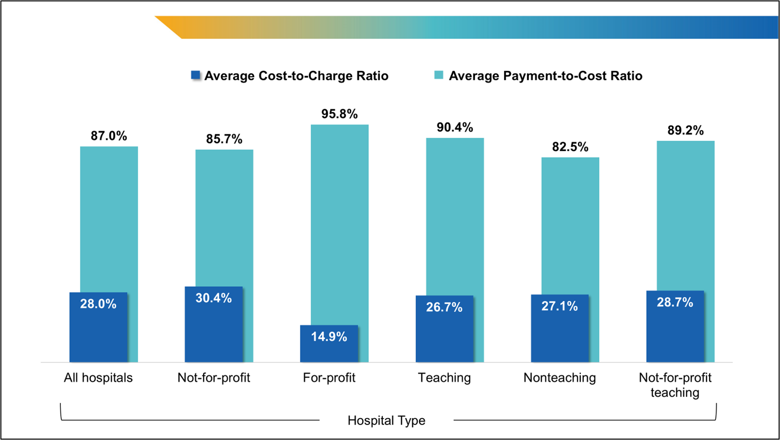 Figure 1. Average Medicare Cost-to-Charge Ratio and Payment-to-Cost Ratio by Hospital Type