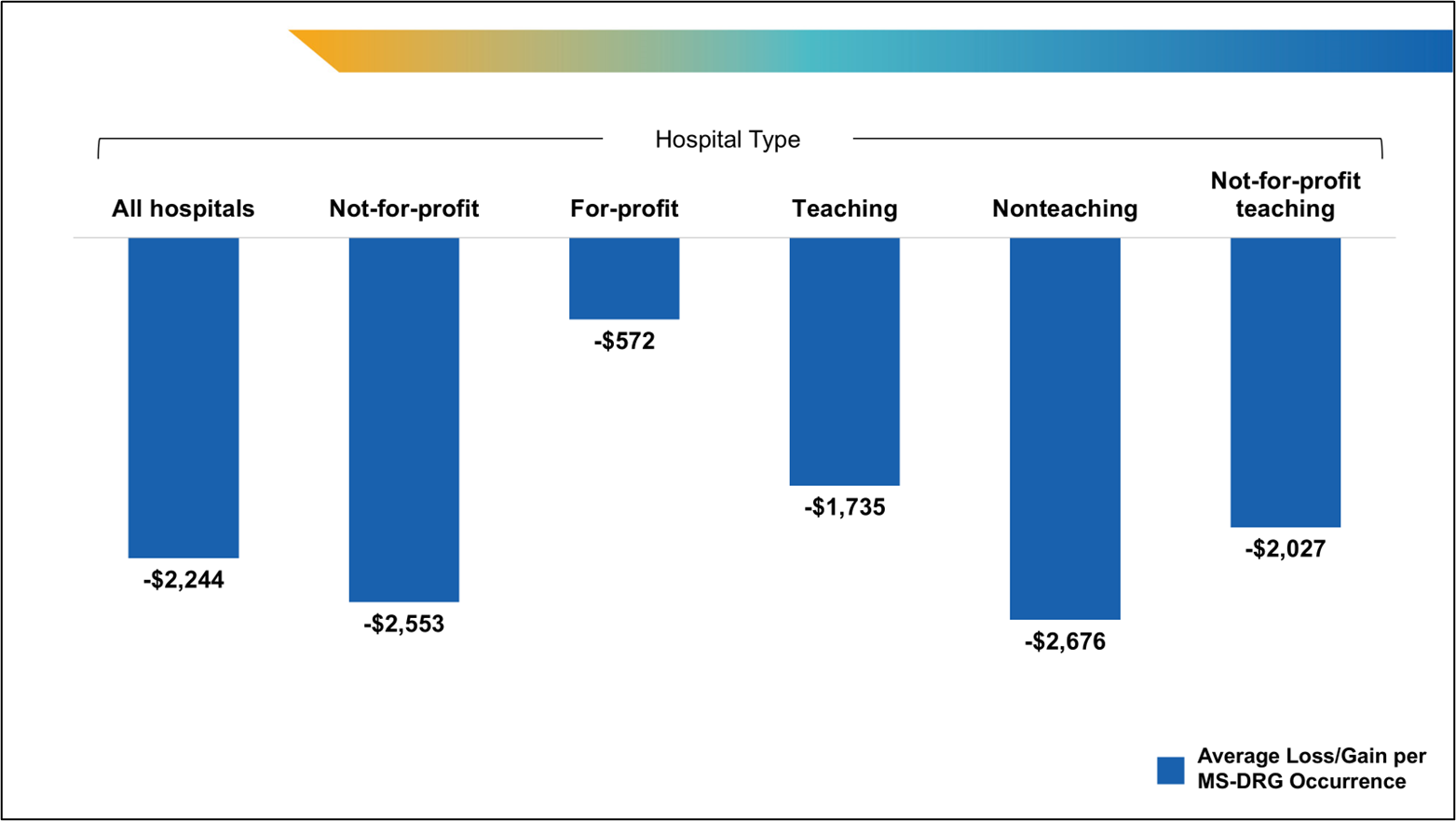 Figure 2. Average Medicare Loss Per Inpatient Fee-for-Service MS-DRG Discharge