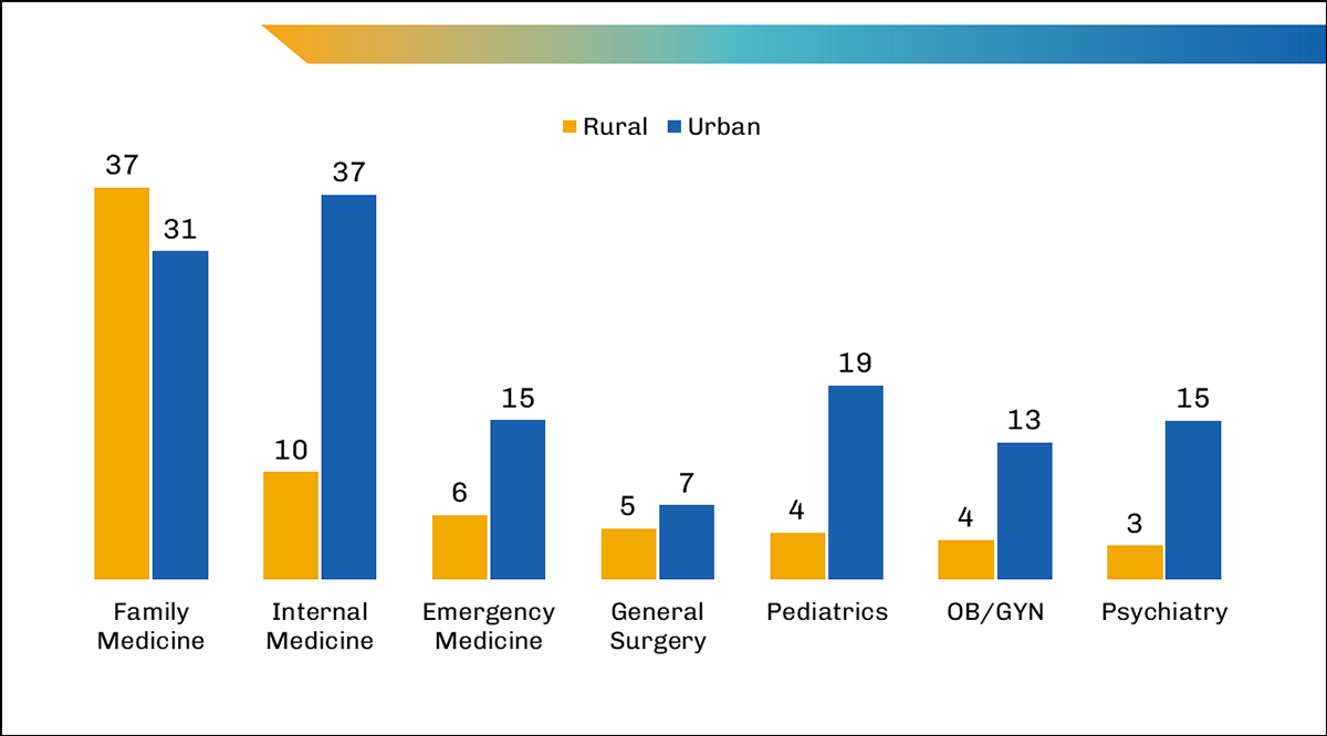 Figure 2: Number of physicians per 100,000 population by specialty, 2022.