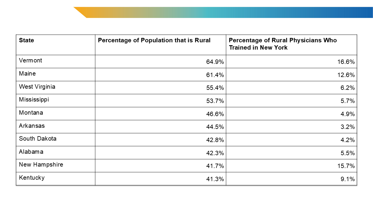 Table 1. Percentage of New York-Trained Physicians in the States With the Highest Rural Populations