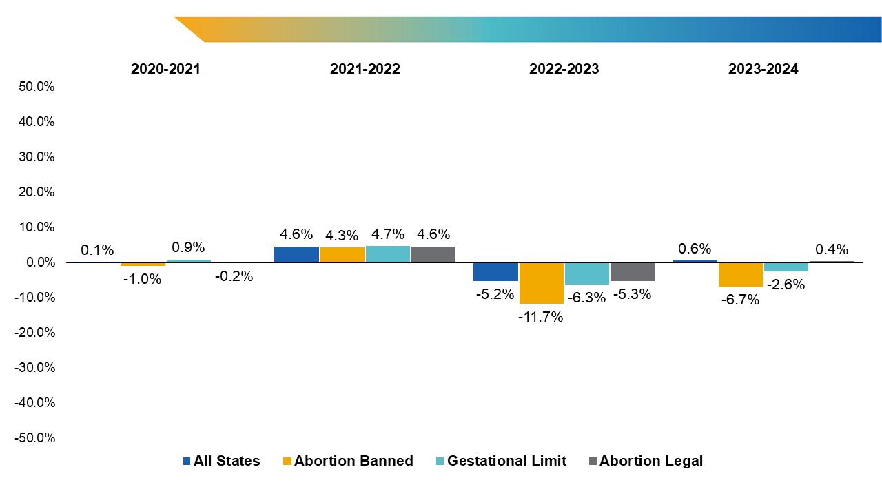 Figure 2. Percent change in U.S. MD senior OB/GYN applicants from the previous application cycle by state abortion-ban status. Note: State abortion ban status has been updated as of April 1, 2024, and will not be identical to previous publications. 