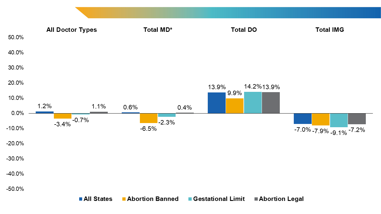 Figure 3. Percent change from 2023 to 2024 in OB/GYN applicants by graduate type and state abortion-ban status. *Includes seniors and previous medical school graduates.