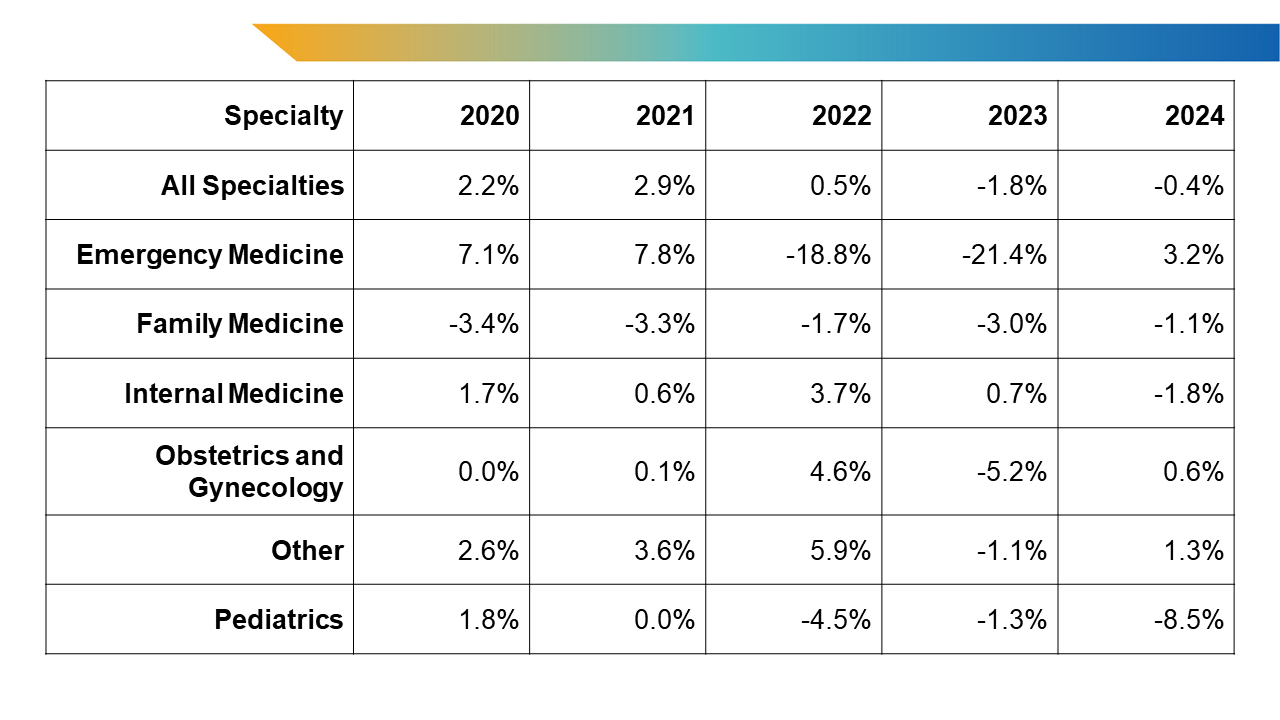 Table 1. Percent Change in U.S. MD Senior Applicants From the Previous Application Cycle by Specialty