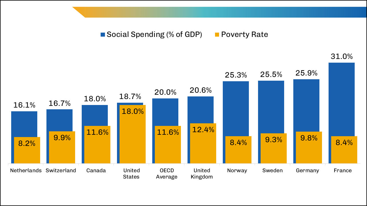 Figure 3. Public social spending as a percentage of GDP and poverty rate by country. Note: Social spending values for Canada and Switzerland are from 2018; data for all other countries are from 2019. Poverty rate for Germany is from 2018; data for all other countries are from 2019. OECD average calculated with latest available values for OECD countries.
