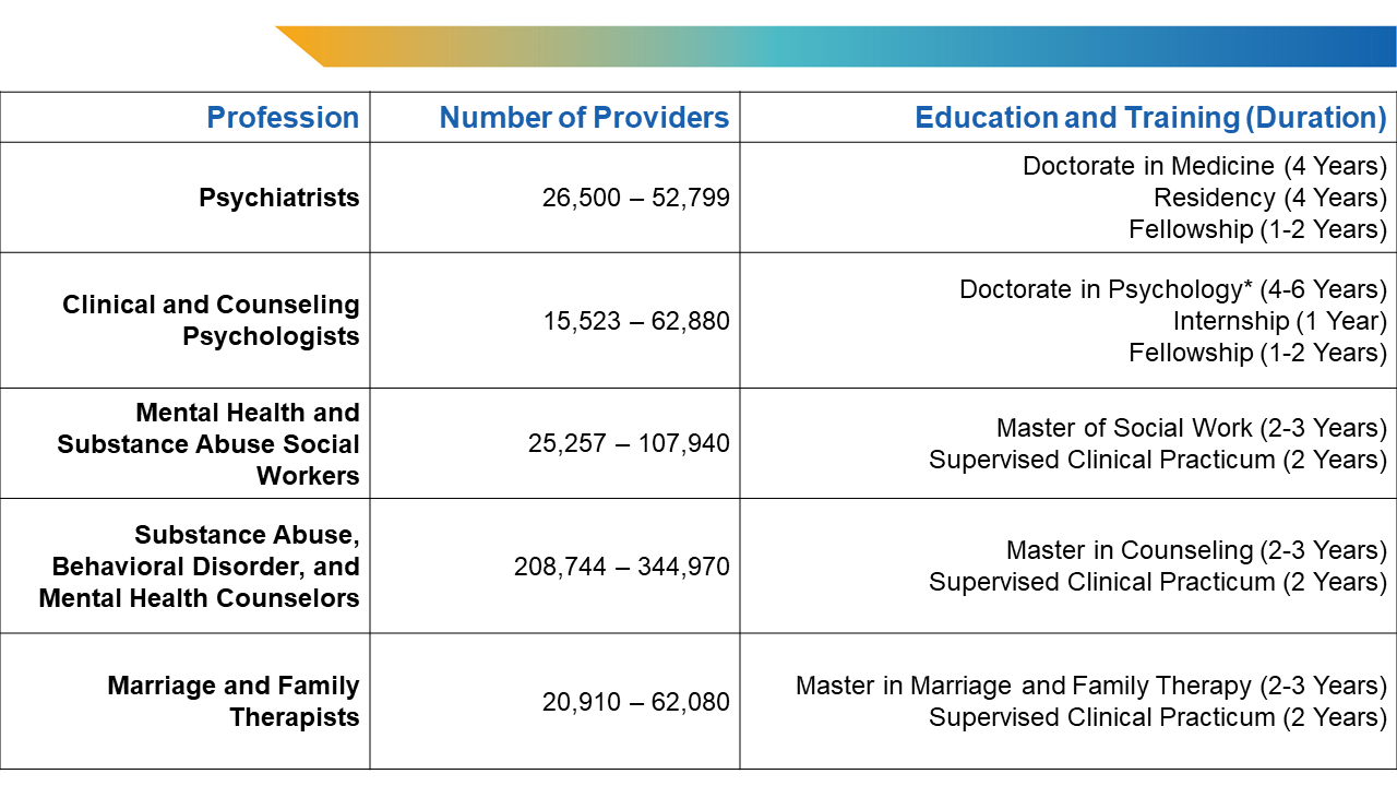 The table displays the Prevalence, Education, and Training of Mental Health Professionals in the United States.