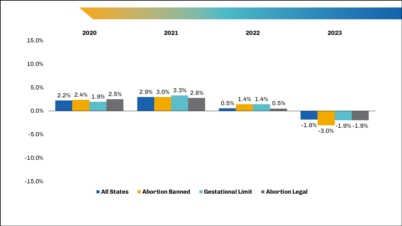 Figure 1. Percent change in U.S. MD senior applicants from the previous application cycle by state abortion-ban status.