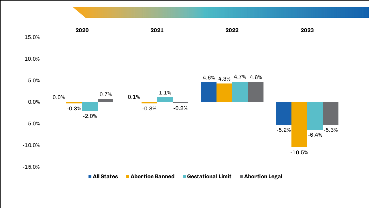 Figure 2 is a graph of percent change in U.S. MD senior OB/GYN applicants in 2020, 2023, 2022, and 2023 for all states, for states where abortion is banned, for states with a gestational limit, and for states where abortion is legal. 2020: 0.0%, -0.3%, -2.0%, 0.7%, respectively; 2021: 0.1%, -0.3%, 1.1%, -0.2%; 2022: 4.6%, 4.3%, 4.7%, 4.6%; 2023: -5.2%, -10.5%, -6.4%, -5.3%.