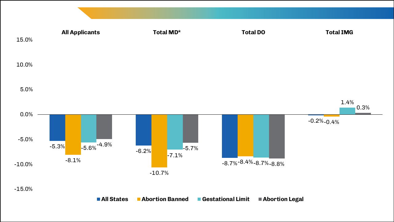 Figure 3 is a graph of percent change from 2022 to 2023 in OB/GYN applicants for all states, for states where abortion is banned, for states with a gestational limit, and for states where abortion is legal. All applicants: -5.3%, -8.1%, -5.6%, -4.9%, respectively. Total MD (including previous-years graduates and seniors): -6.2%, -10.7%, -7.1%, -5.7%. Total DO: -8.7%, -8.4%, -8.7%, -8.8%. Total IMG: -2%, -0.4%, 1.4%, 0.3%